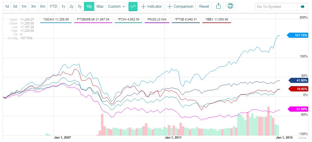 Dax Xetra, MIB, Cac 40, PSI 20, FTSE 100 e IBEX 35 (FUENTE: YAHOO FINANCE)